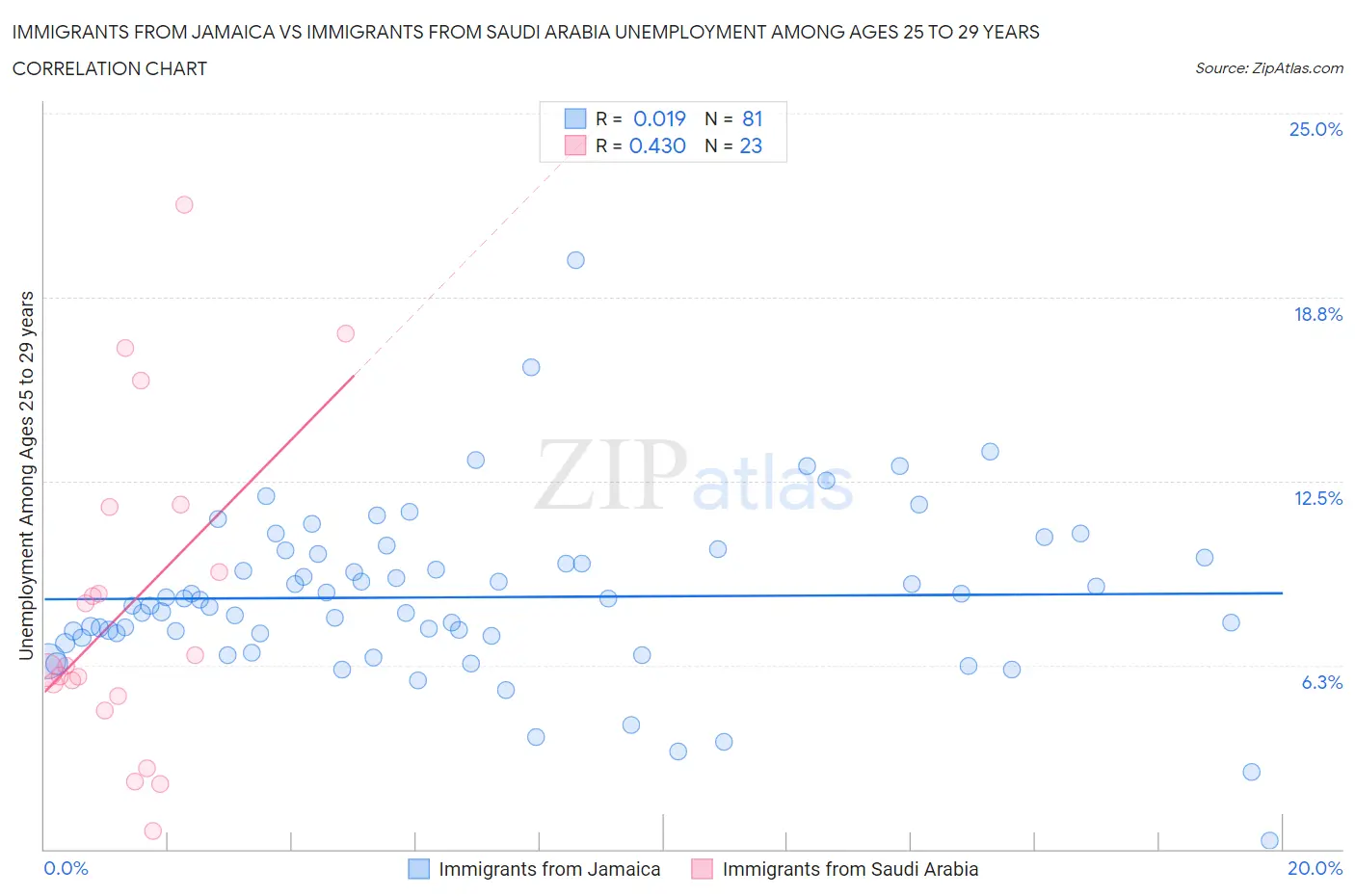 Immigrants from Jamaica vs Immigrants from Saudi Arabia Unemployment Among Ages 25 to 29 years