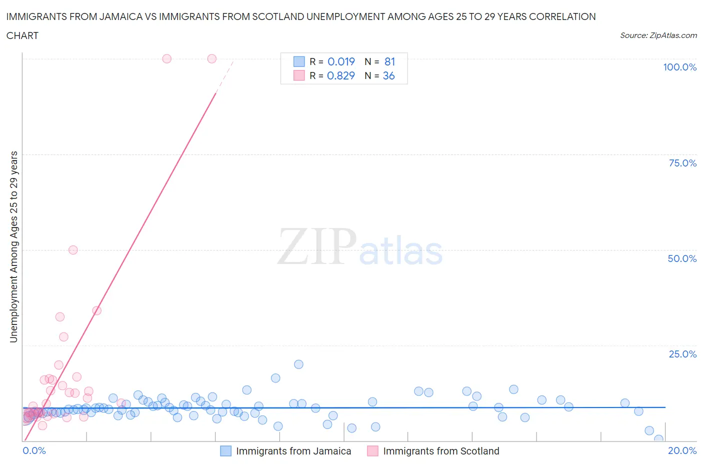 Immigrants from Jamaica vs Immigrants from Scotland Unemployment Among Ages 25 to 29 years
