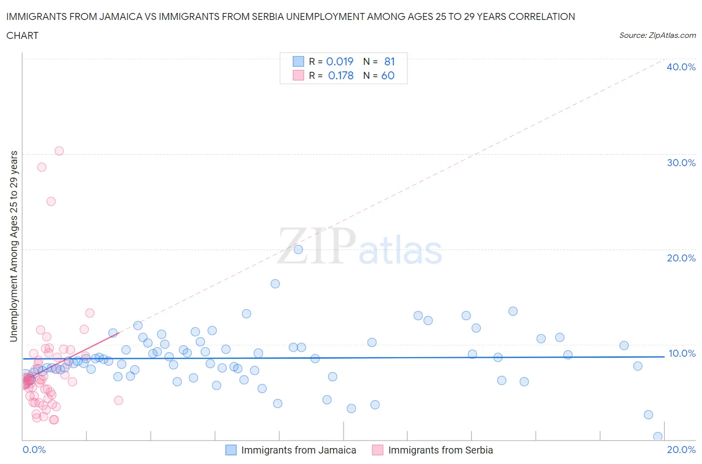 Immigrants from Jamaica vs Immigrants from Serbia Unemployment Among Ages 25 to 29 years