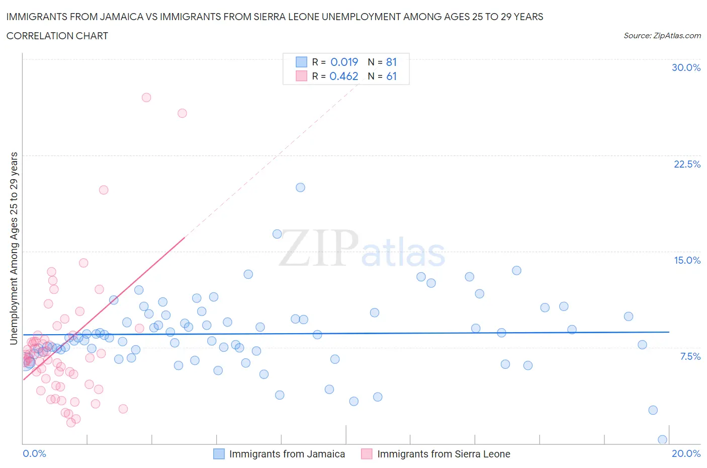 Immigrants from Jamaica vs Immigrants from Sierra Leone Unemployment Among Ages 25 to 29 years