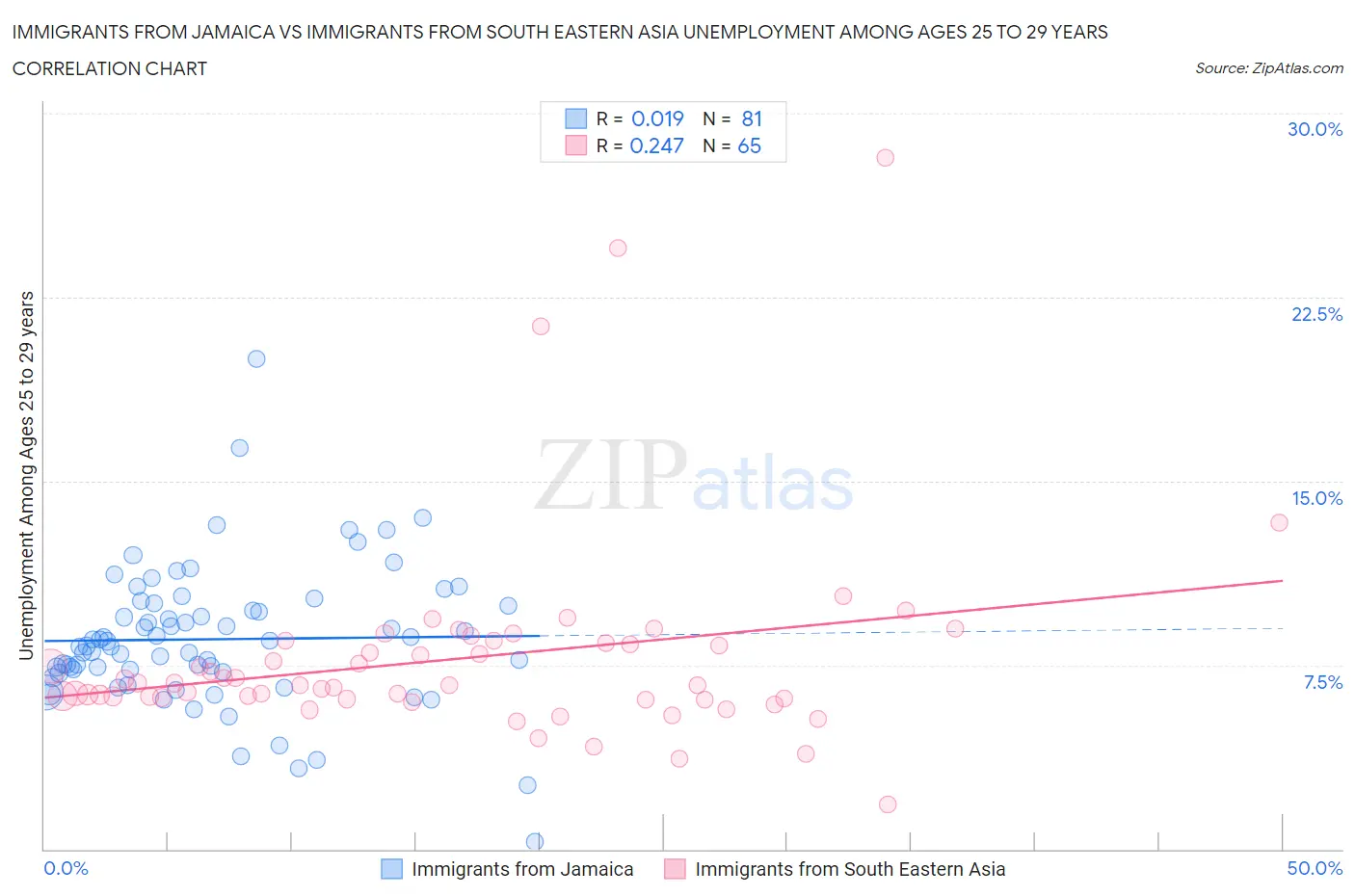 Immigrants from Jamaica vs Immigrants from South Eastern Asia Unemployment Among Ages 25 to 29 years