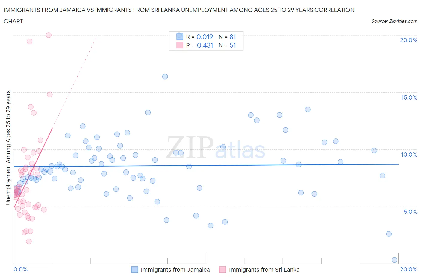 Immigrants from Jamaica vs Immigrants from Sri Lanka Unemployment Among Ages 25 to 29 years