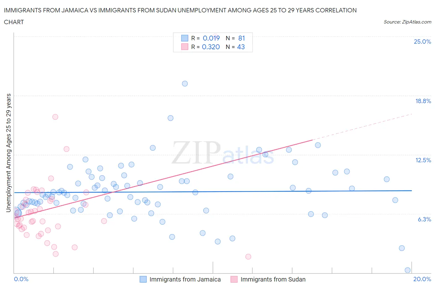 Immigrants from Jamaica vs Immigrants from Sudan Unemployment Among Ages 25 to 29 years