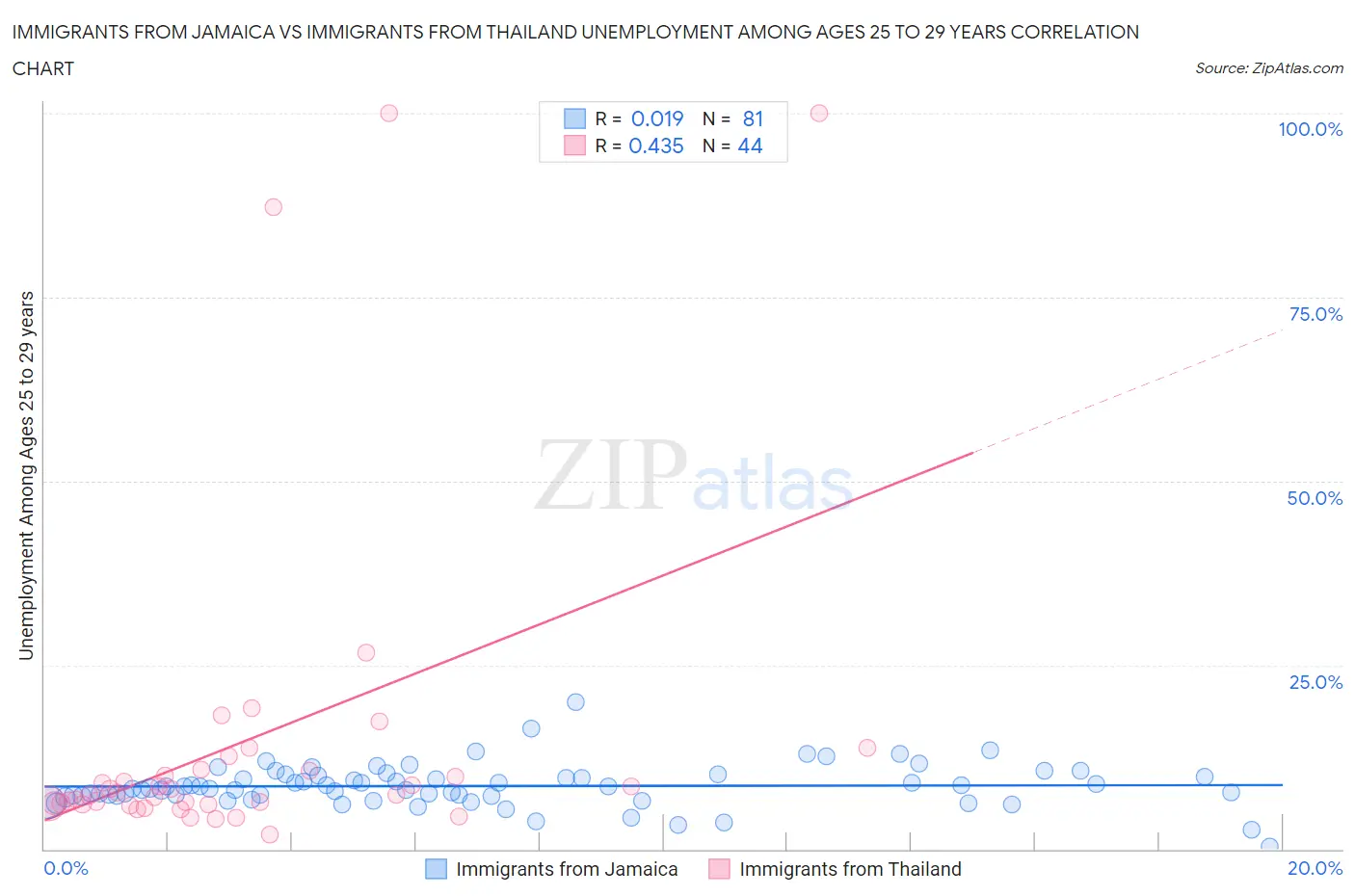 Immigrants from Jamaica vs Immigrants from Thailand Unemployment Among Ages 25 to 29 years