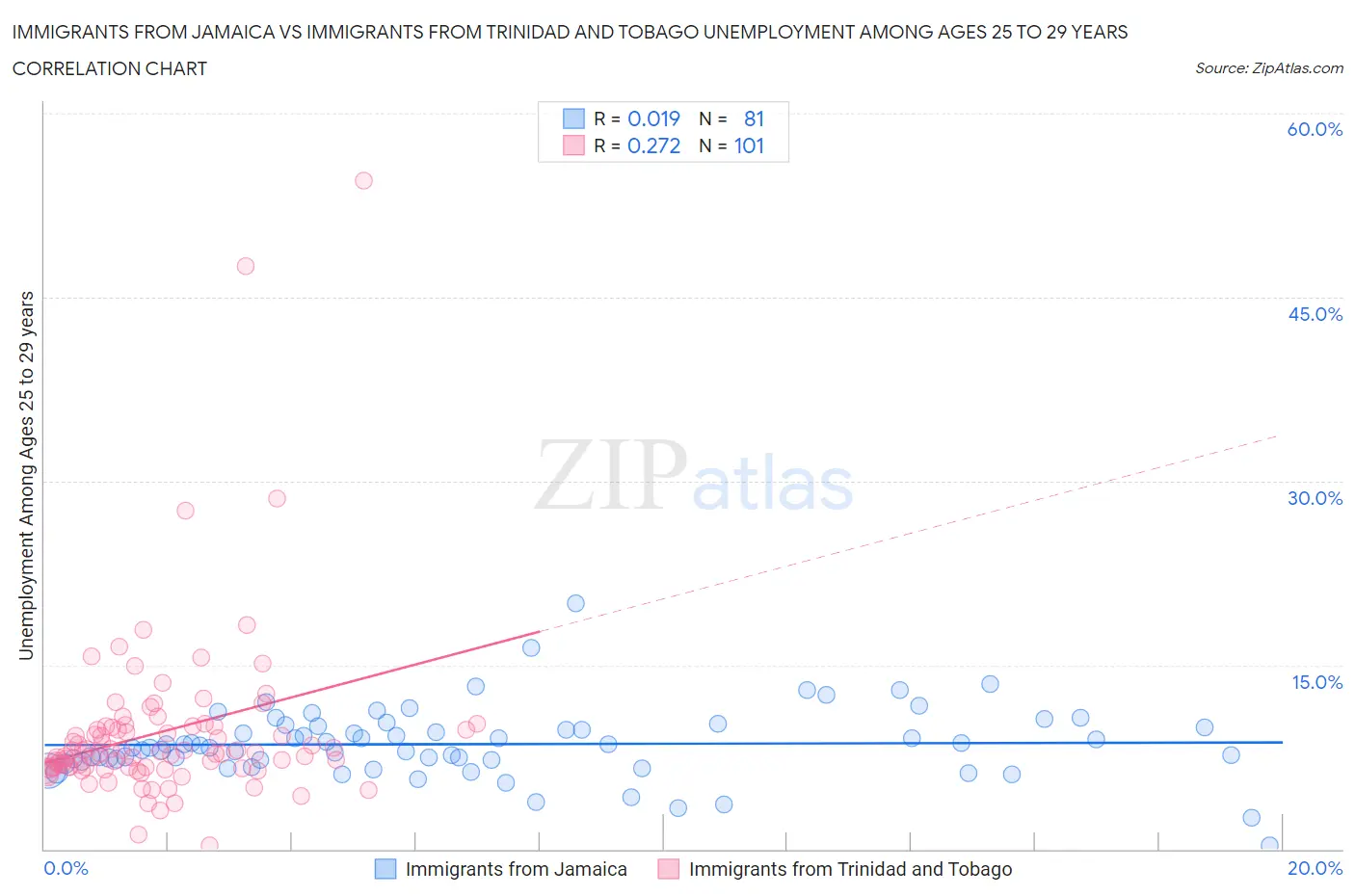 Immigrants from Jamaica vs Immigrants from Trinidad and Tobago Unemployment Among Ages 25 to 29 years