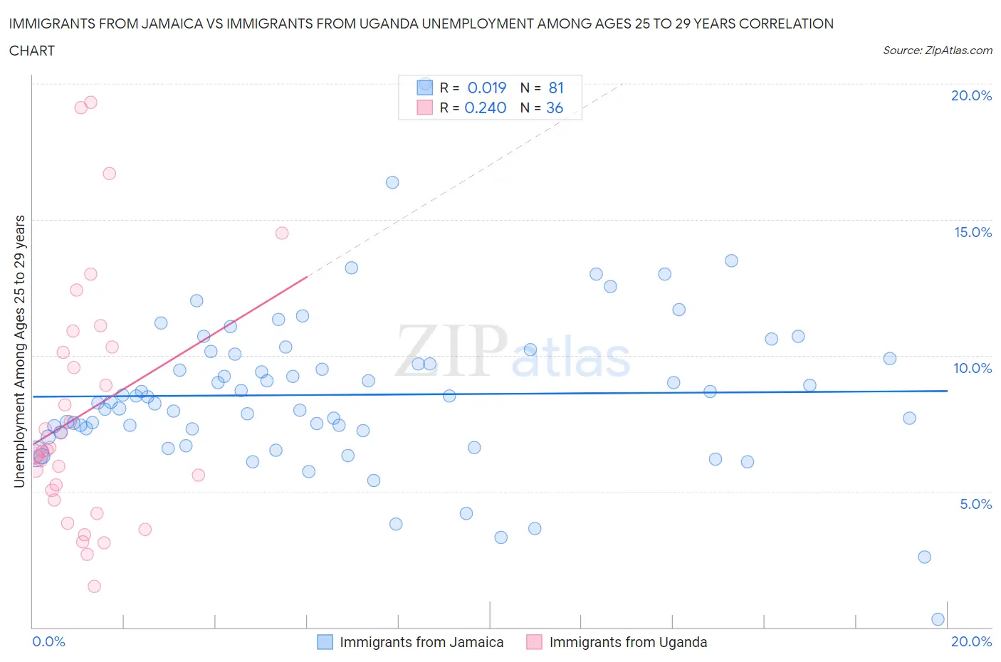 Immigrants from Jamaica vs Immigrants from Uganda Unemployment Among Ages 25 to 29 years