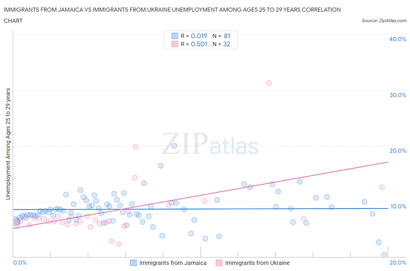 Immigrants from Jamaica vs Immigrants from Ukraine Unemployment Among Ages 25 to 29 years