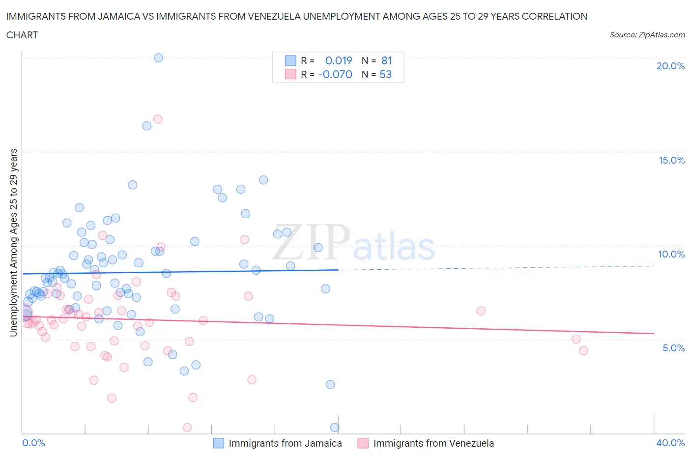 Immigrants from Jamaica vs Immigrants from Venezuela Unemployment Among Ages 25 to 29 years