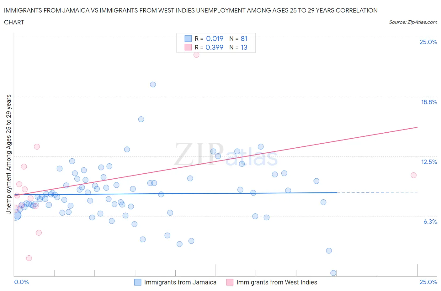 Immigrants from Jamaica vs Immigrants from West Indies Unemployment Among Ages 25 to 29 years