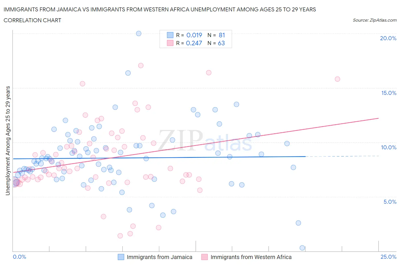 Immigrants from Jamaica vs Immigrants from Western Africa Unemployment Among Ages 25 to 29 years