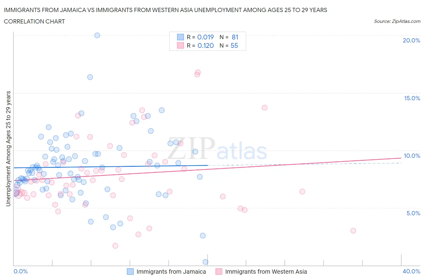 Immigrants from Jamaica vs Immigrants from Western Asia Unemployment Among Ages 25 to 29 years