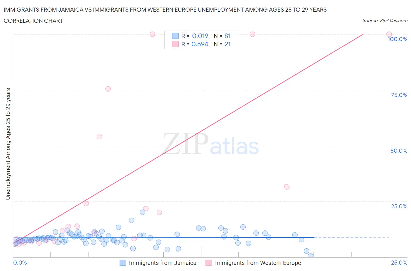 Immigrants from Jamaica vs Immigrants from Western Europe Unemployment Among Ages 25 to 29 years