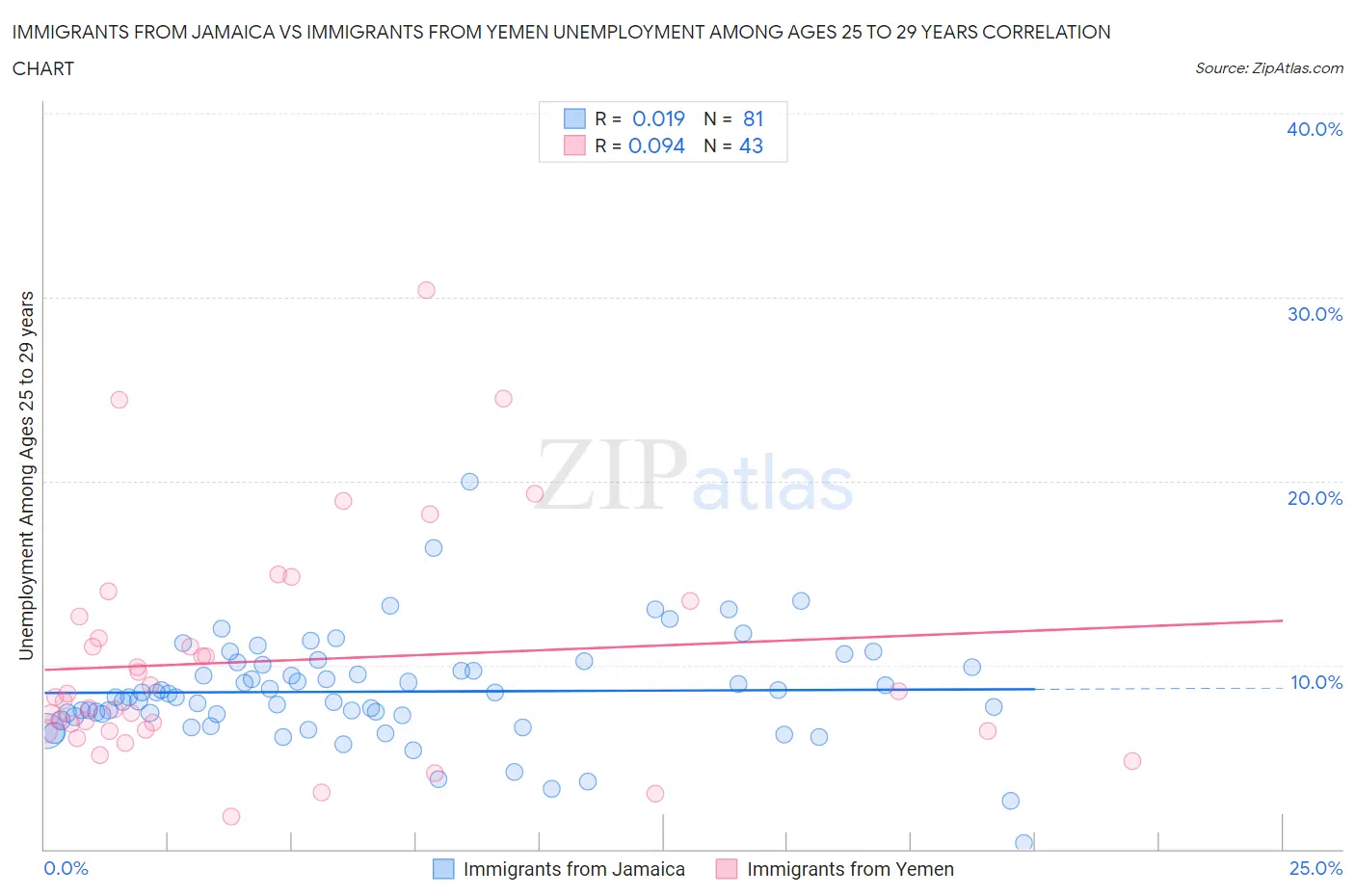 Immigrants from Jamaica vs Immigrants from Yemen Unemployment Among Ages 25 to 29 years