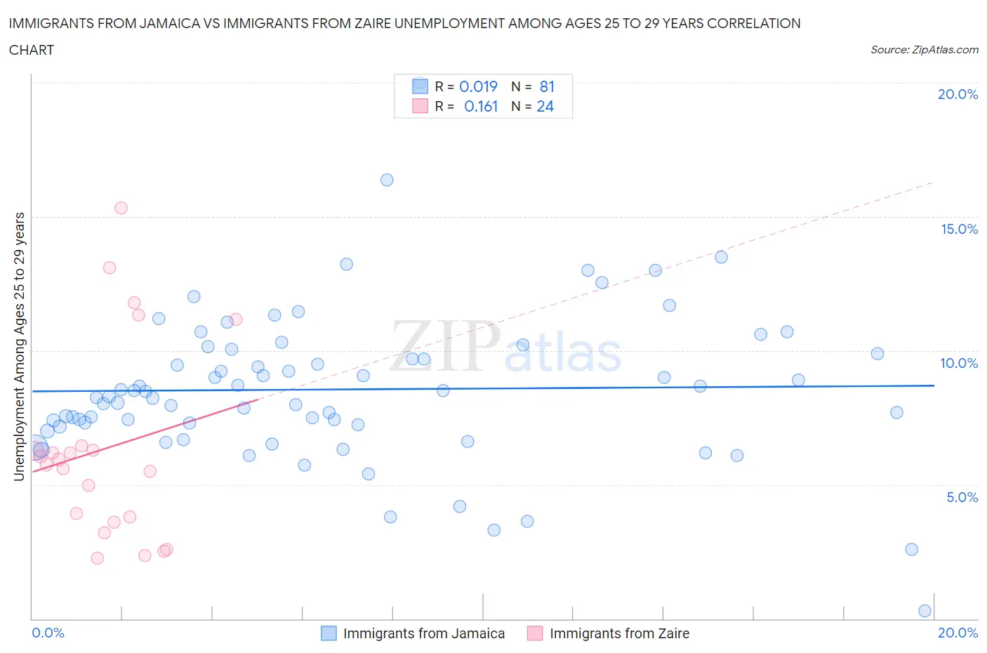 Immigrants from Jamaica vs Immigrants from Zaire Unemployment Among Ages 25 to 29 years