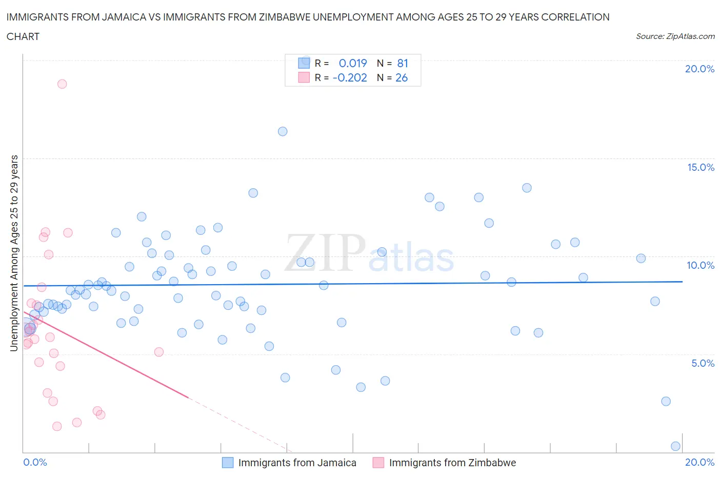 Immigrants from Jamaica vs Immigrants from Zimbabwe Unemployment Among Ages 25 to 29 years
