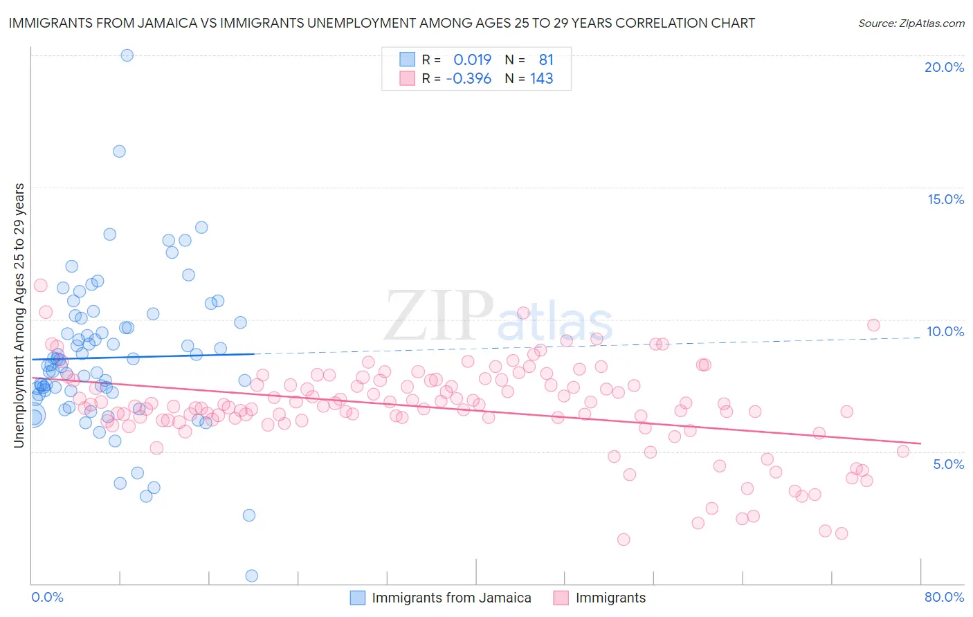 Immigrants from Jamaica vs Immigrants Unemployment Among Ages 25 to 29 years