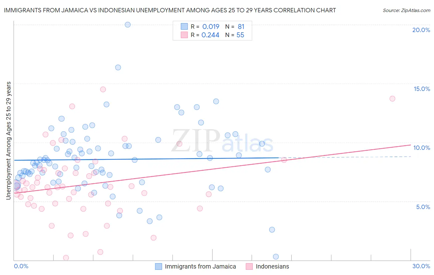 Immigrants from Jamaica vs Indonesian Unemployment Among Ages 25 to 29 years