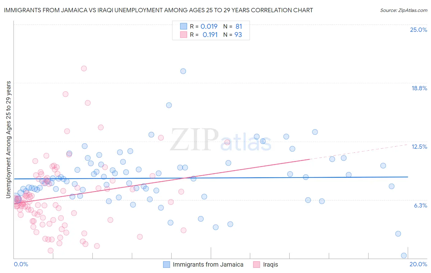 Immigrants from Jamaica vs Iraqi Unemployment Among Ages 25 to 29 years
