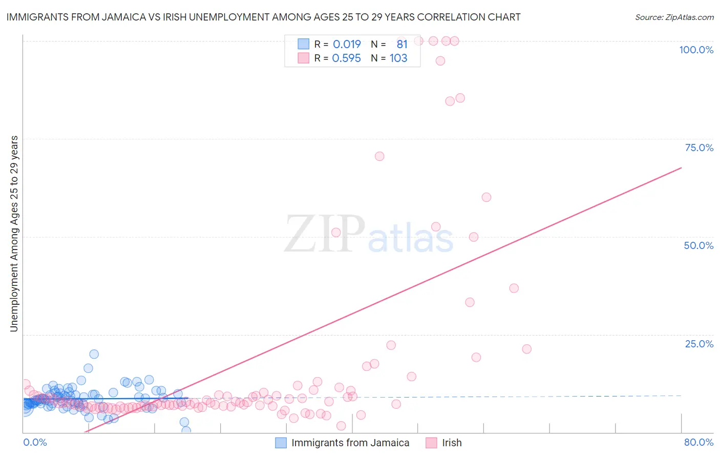 Immigrants from Jamaica vs Irish Unemployment Among Ages 25 to 29 years