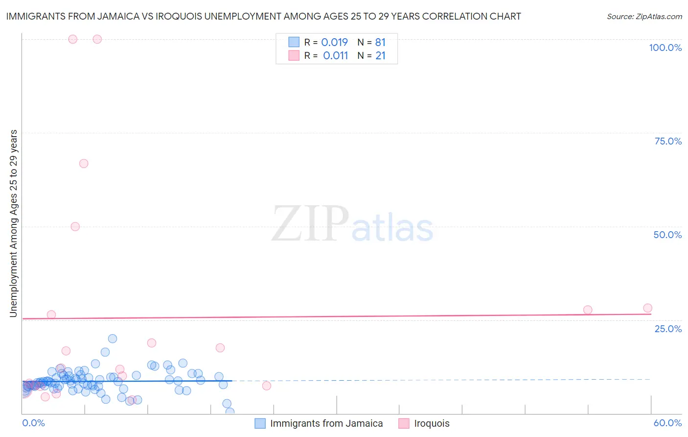 Immigrants from Jamaica vs Iroquois Unemployment Among Ages 25 to 29 years