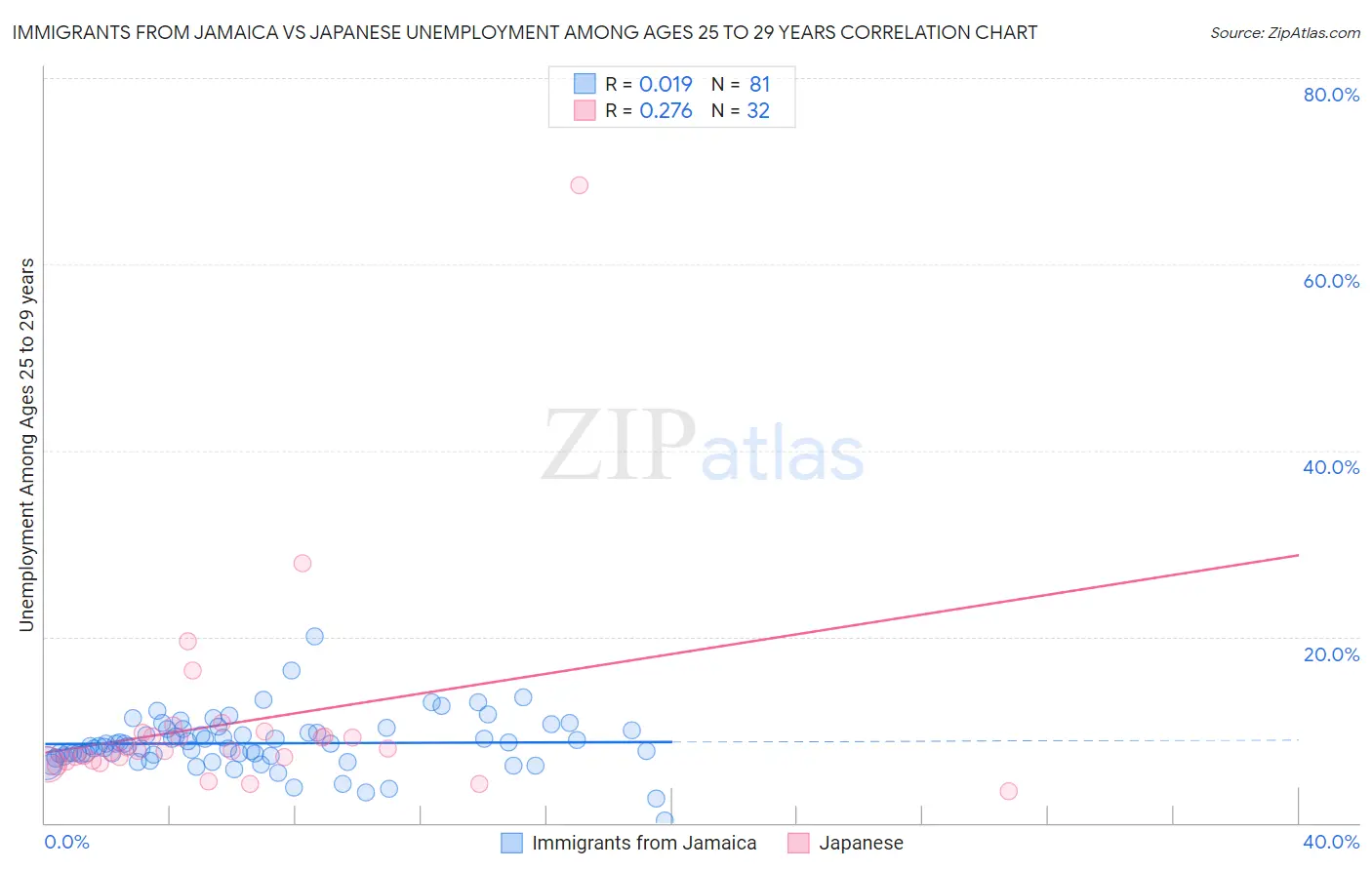 Immigrants from Jamaica vs Japanese Unemployment Among Ages 25 to 29 years