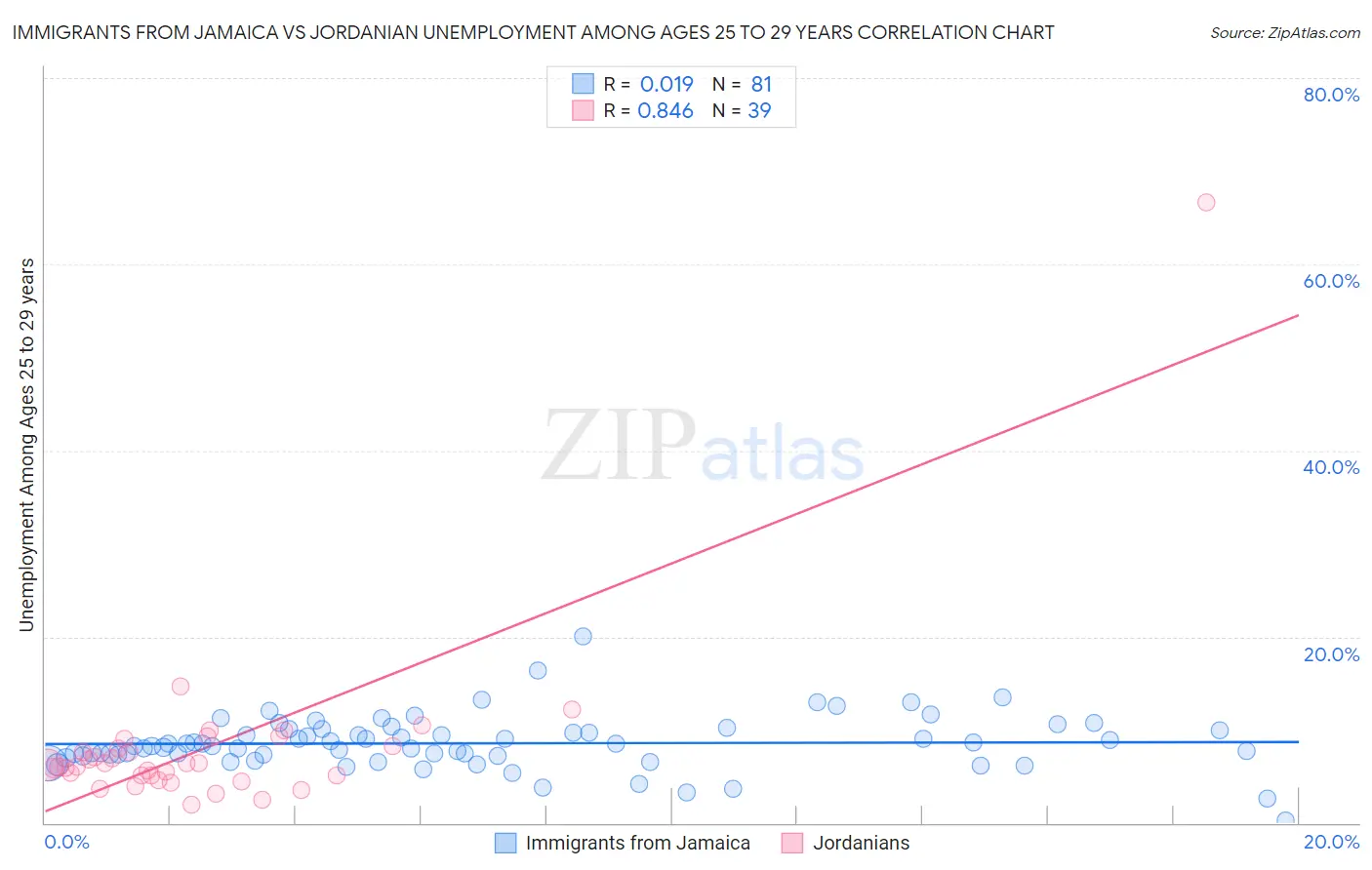 Immigrants from Jamaica vs Jordanian Unemployment Among Ages 25 to 29 years