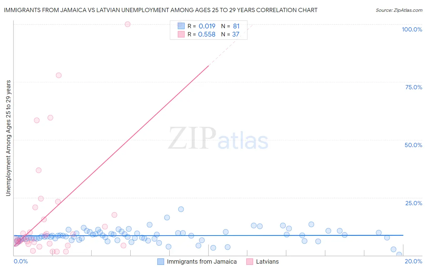 Immigrants from Jamaica vs Latvian Unemployment Among Ages 25 to 29 years