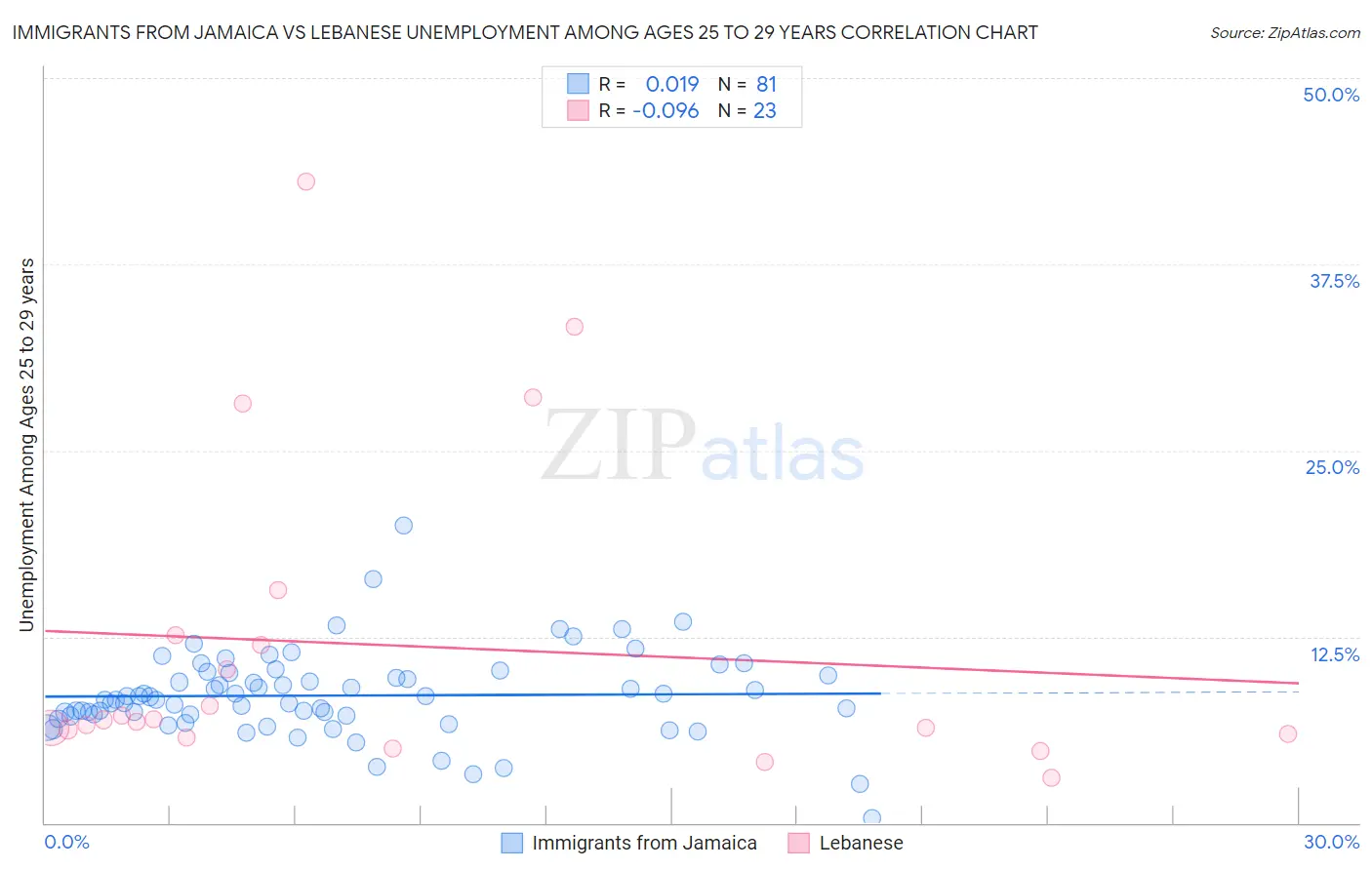 Immigrants from Jamaica vs Lebanese Unemployment Among Ages 25 to 29 years