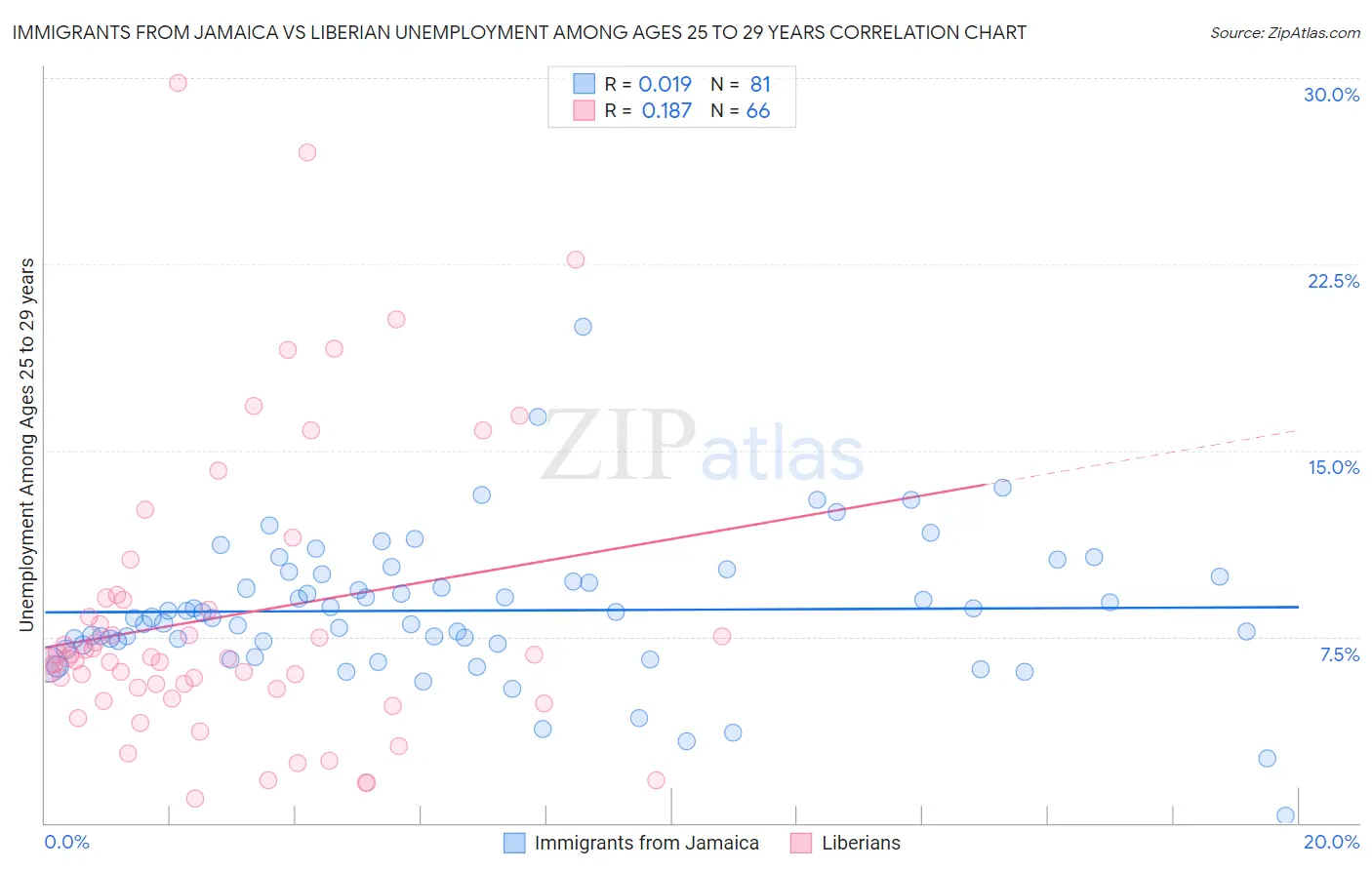 Immigrants from Jamaica vs Liberian Unemployment Among Ages 25 to 29 years