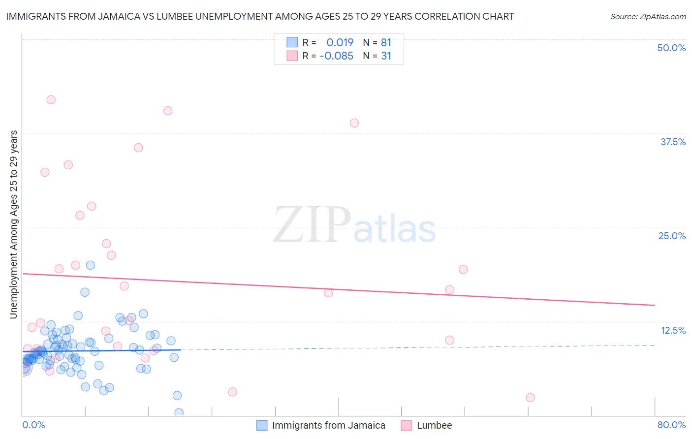 Immigrants from Jamaica vs Lumbee Unemployment Among Ages 25 to 29 years