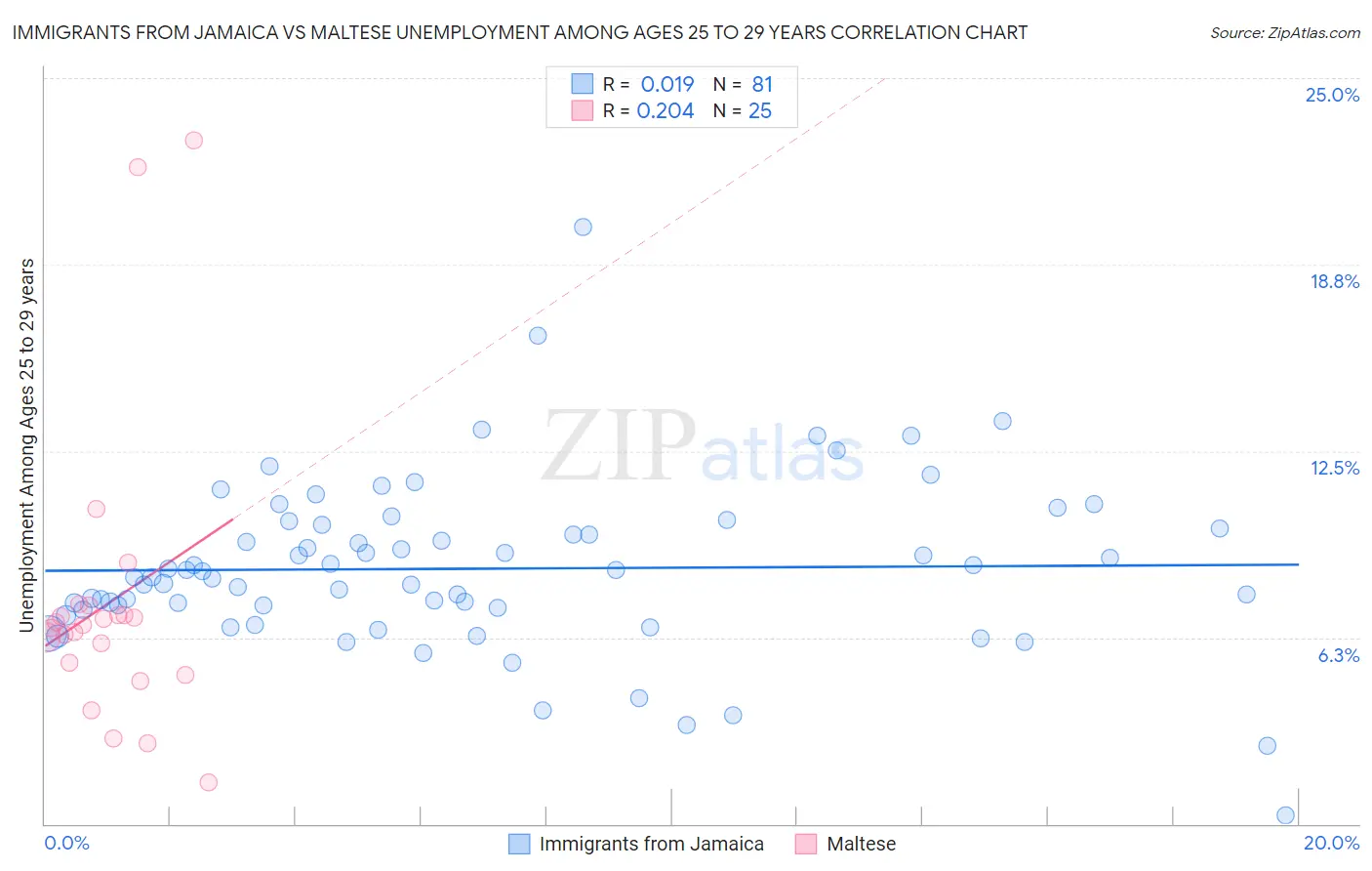 Immigrants from Jamaica vs Maltese Unemployment Among Ages 25 to 29 years