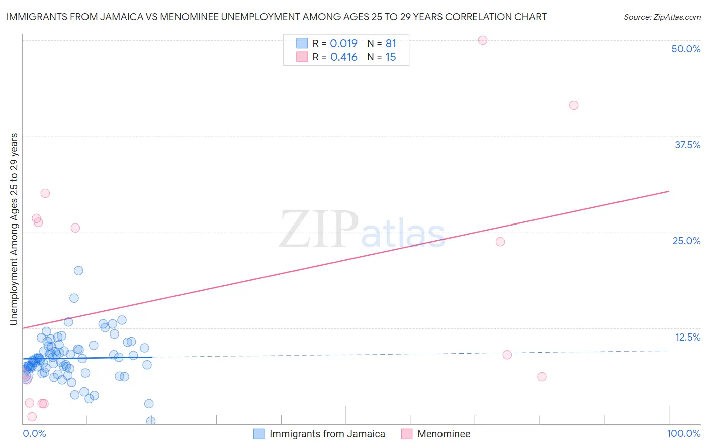 Immigrants from Jamaica vs Menominee Unemployment Among Ages 25 to 29 years
