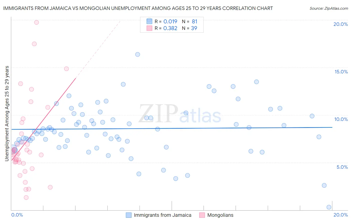 Immigrants from Jamaica vs Mongolian Unemployment Among Ages 25 to 29 years