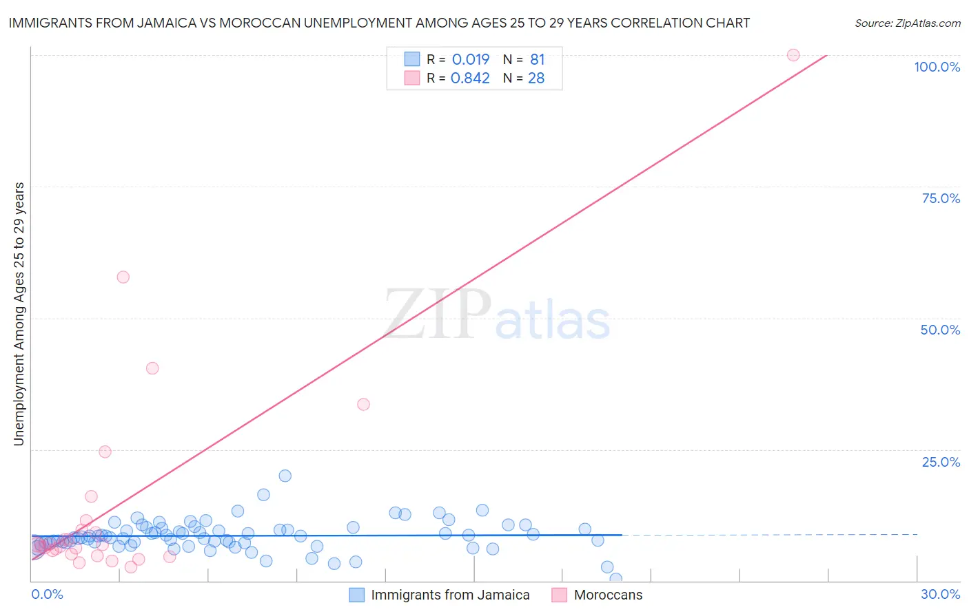 Immigrants from Jamaica vs Moroccan Unemployment Among Ages 25 to 29 years