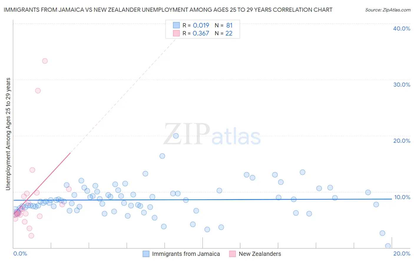 Immigrants from Jamaica vs New Zealander Unemployment Among Ages 25 to 29 years