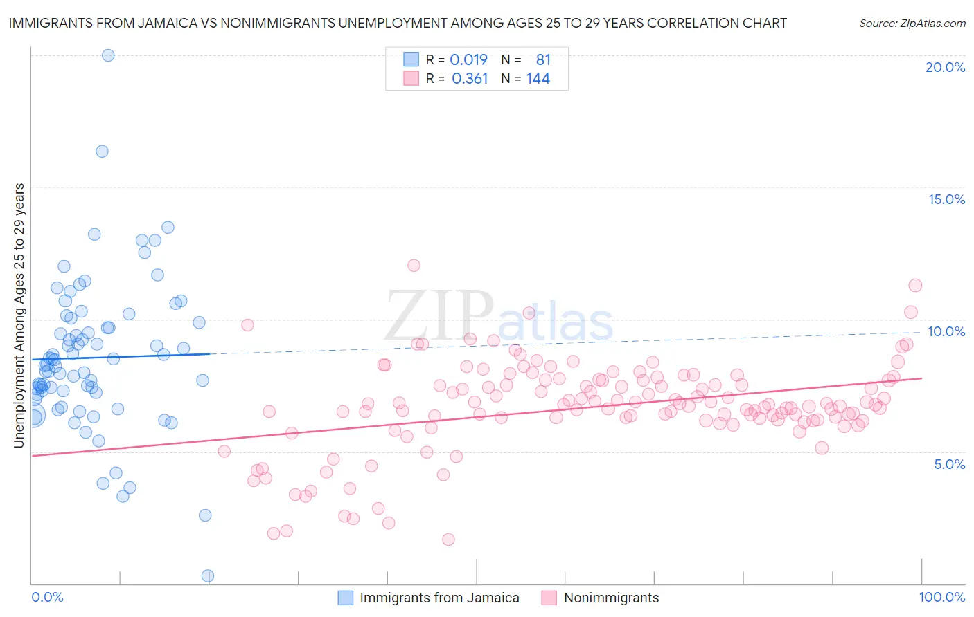 Immigrants from Jamaica vs Nonimmigrants Unemployment Among Ages 25 to 29 years