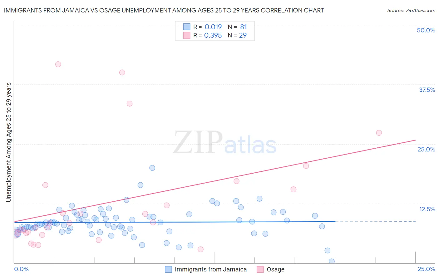 Immigrants from Jamaica vs Osage Unemployment Among Ages 25 to 29 years