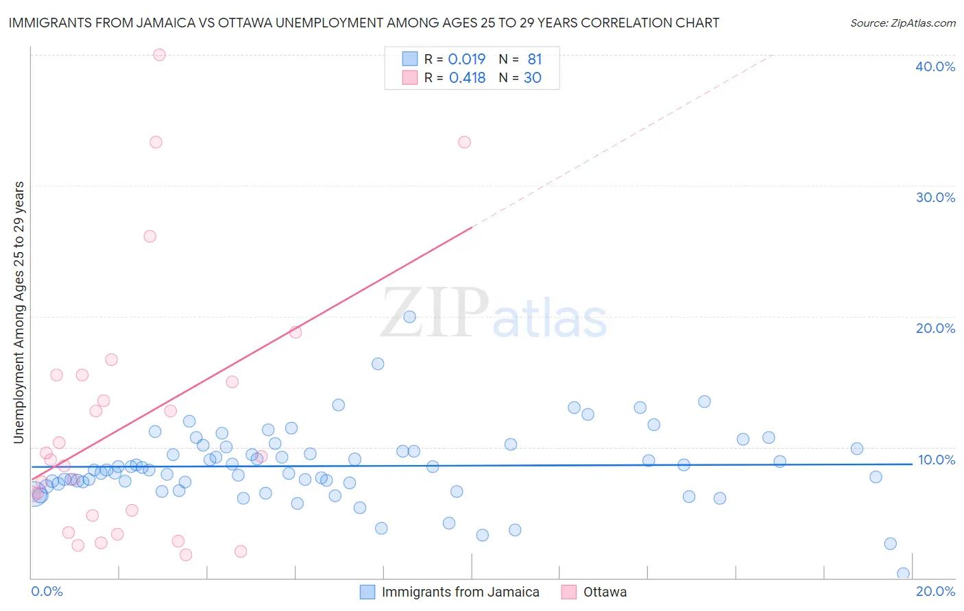 Immigrants from Jamaica vs Ottawa Unemployment Among Ages 25 to 29 years