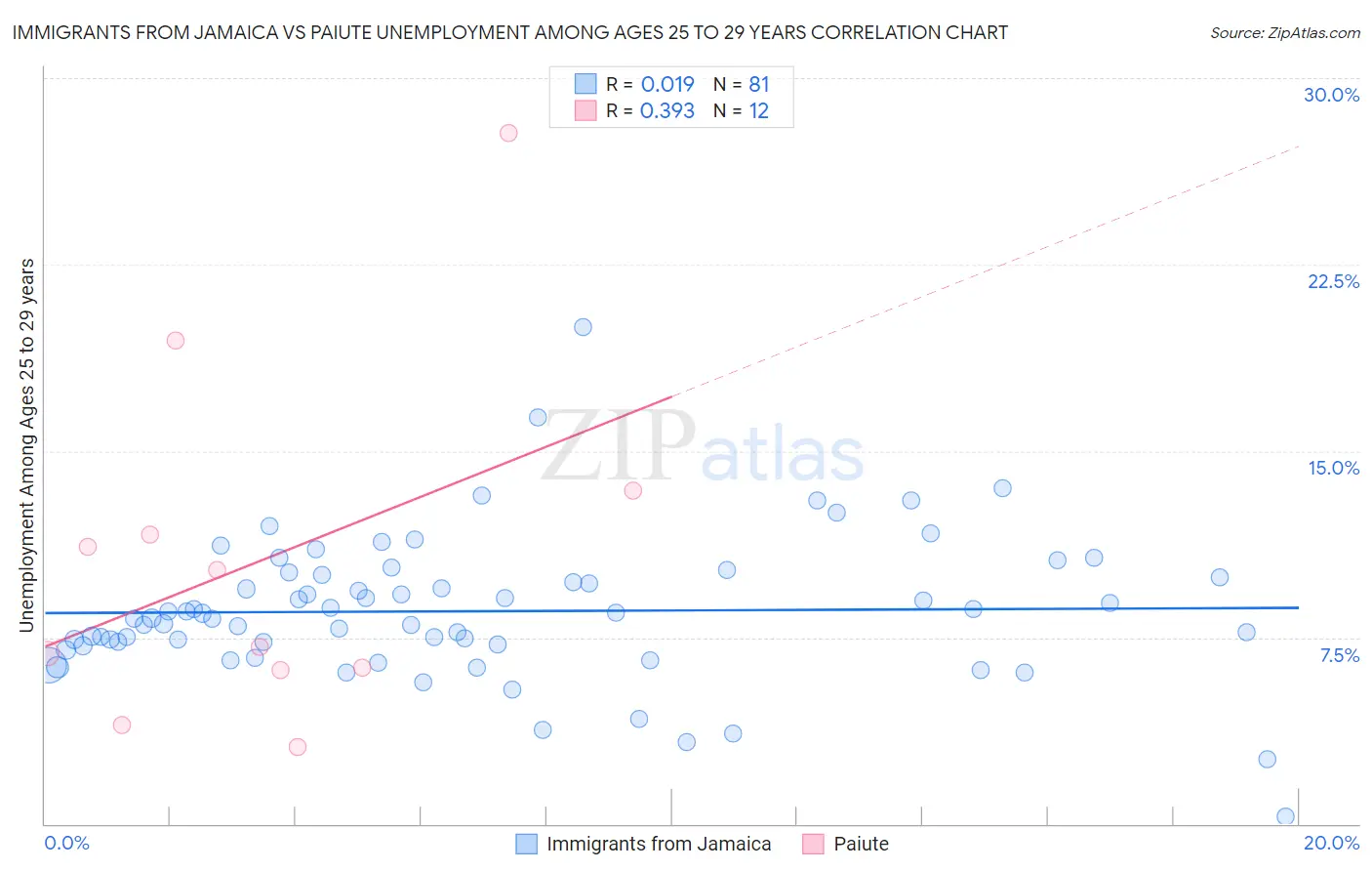 Immigrants from Jamaica vs Paiute Unemployment Among Ages 25 to 29 years
