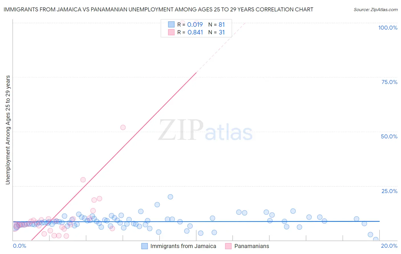 Immigrants from Jamaica vs Panamanian Unemployment Among Ages 25 to 29 years