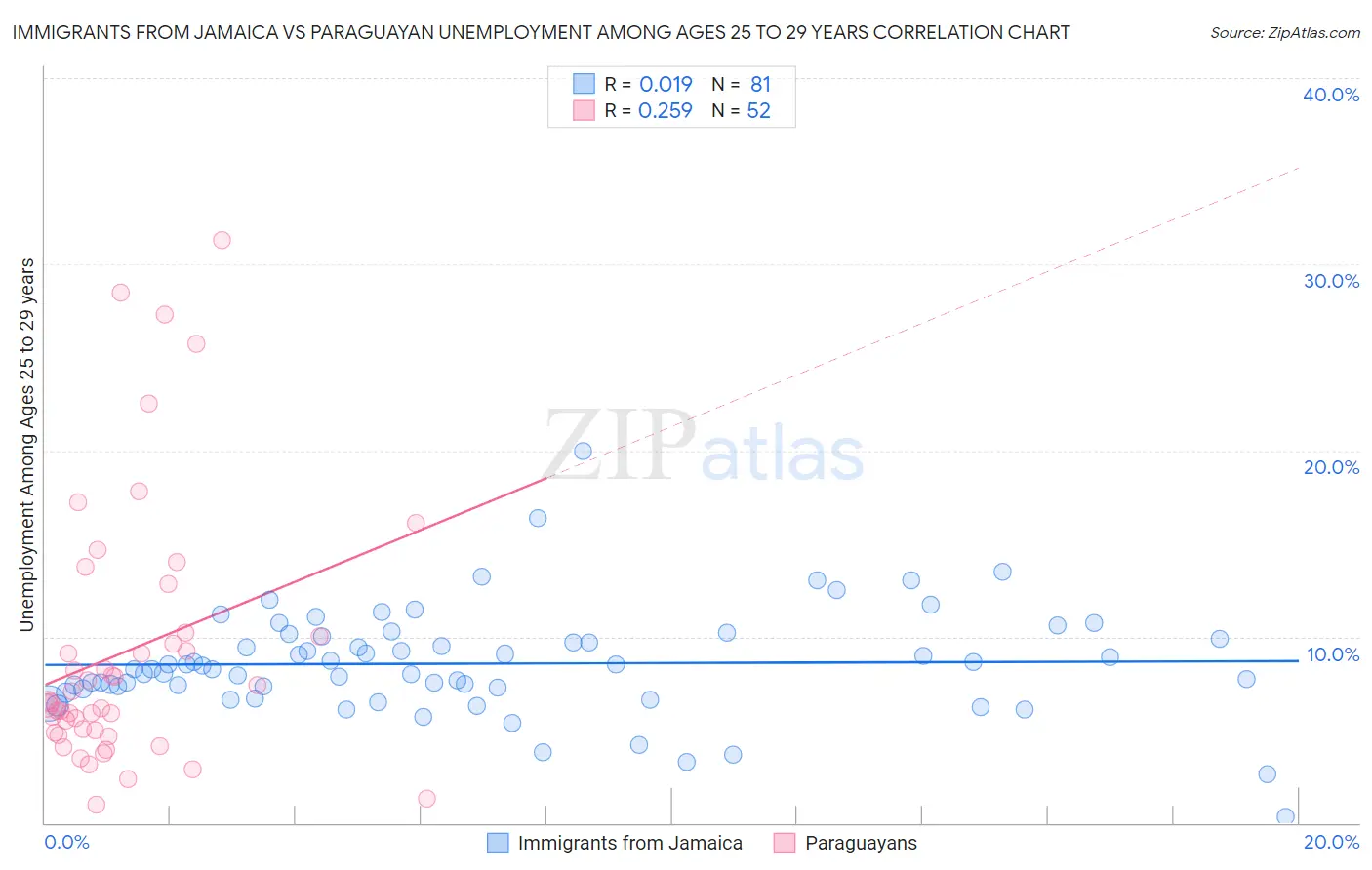 Immigrants from Jamaica vs Paraguayan Unemployment Among Ages 25 to 29 years