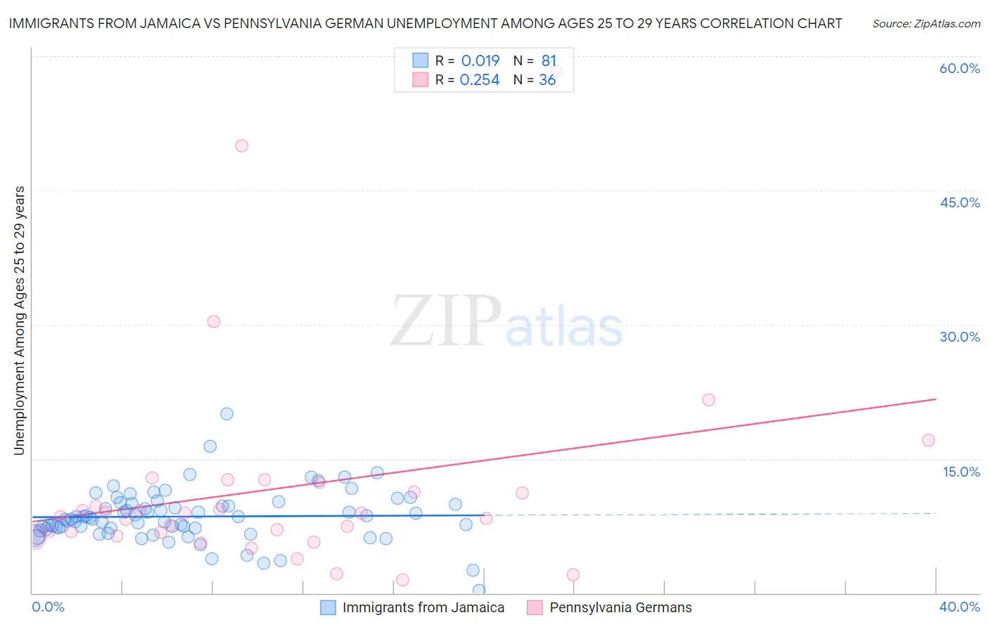 Immigrants from Jamaica vs Pennsylvania German Unemployment Among Ages 25 to 29 years