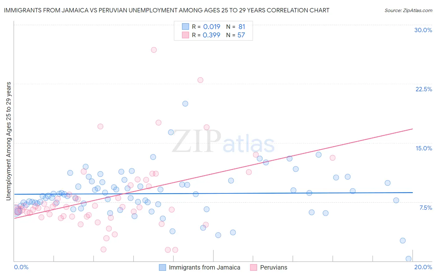 Immigrants from Jamaica vs Peruvian Unemployment Among Ages 25 to 29 years