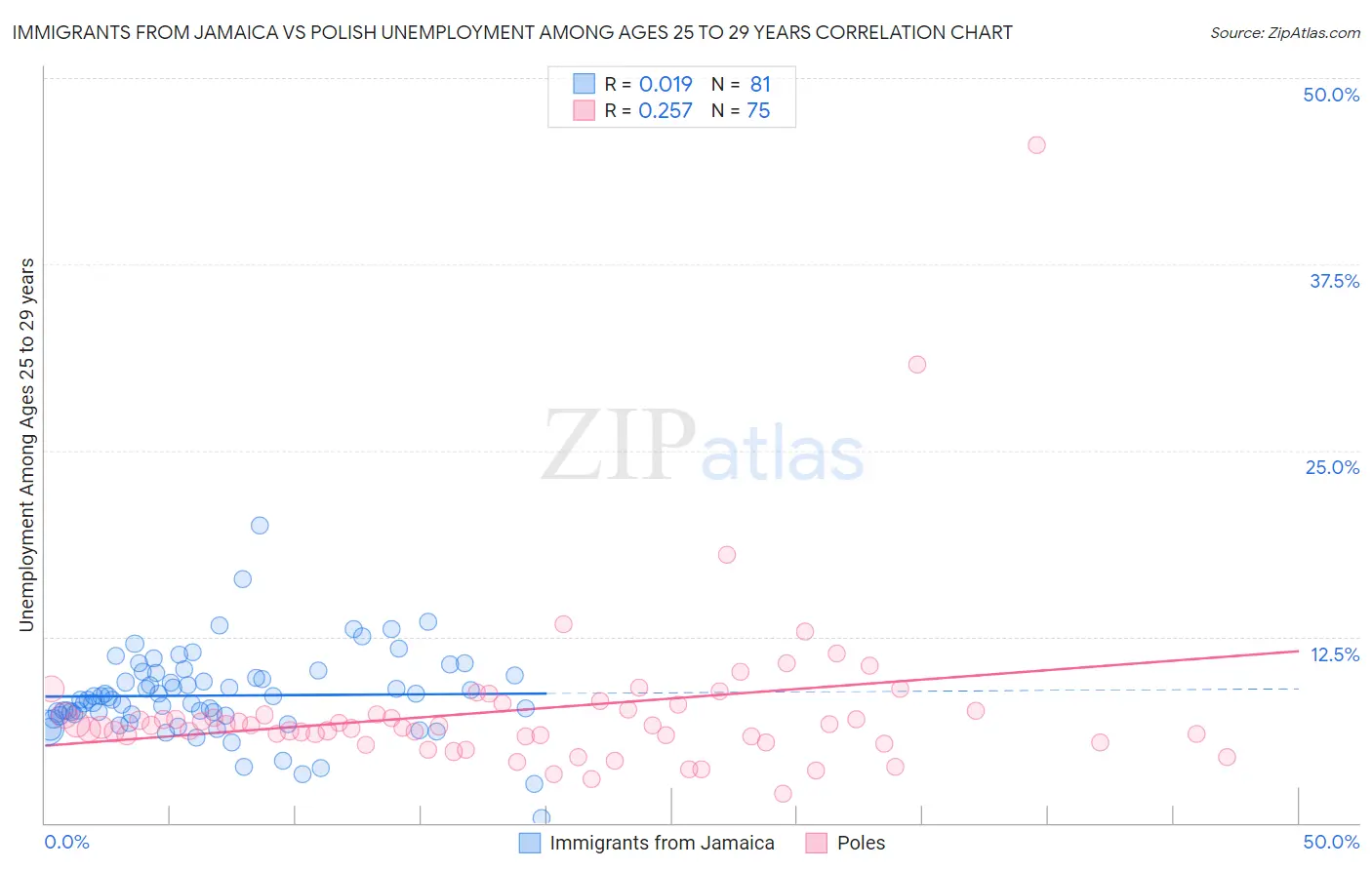 Immigrants from Jamaica vs Polish Unemployment Among Ages 25 to 29 years