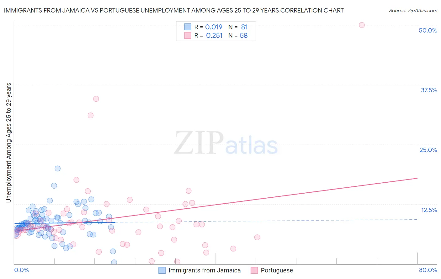 Immigrants from Jamaica vs Portuguese Unemployment Among Ages 25 to 29 years