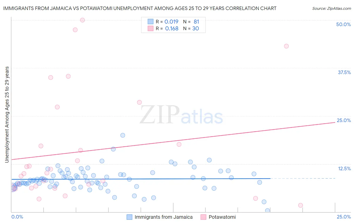 Immigrants from Jamaica vs Potawatomi Unemployment Among Ages 25 to 29 years