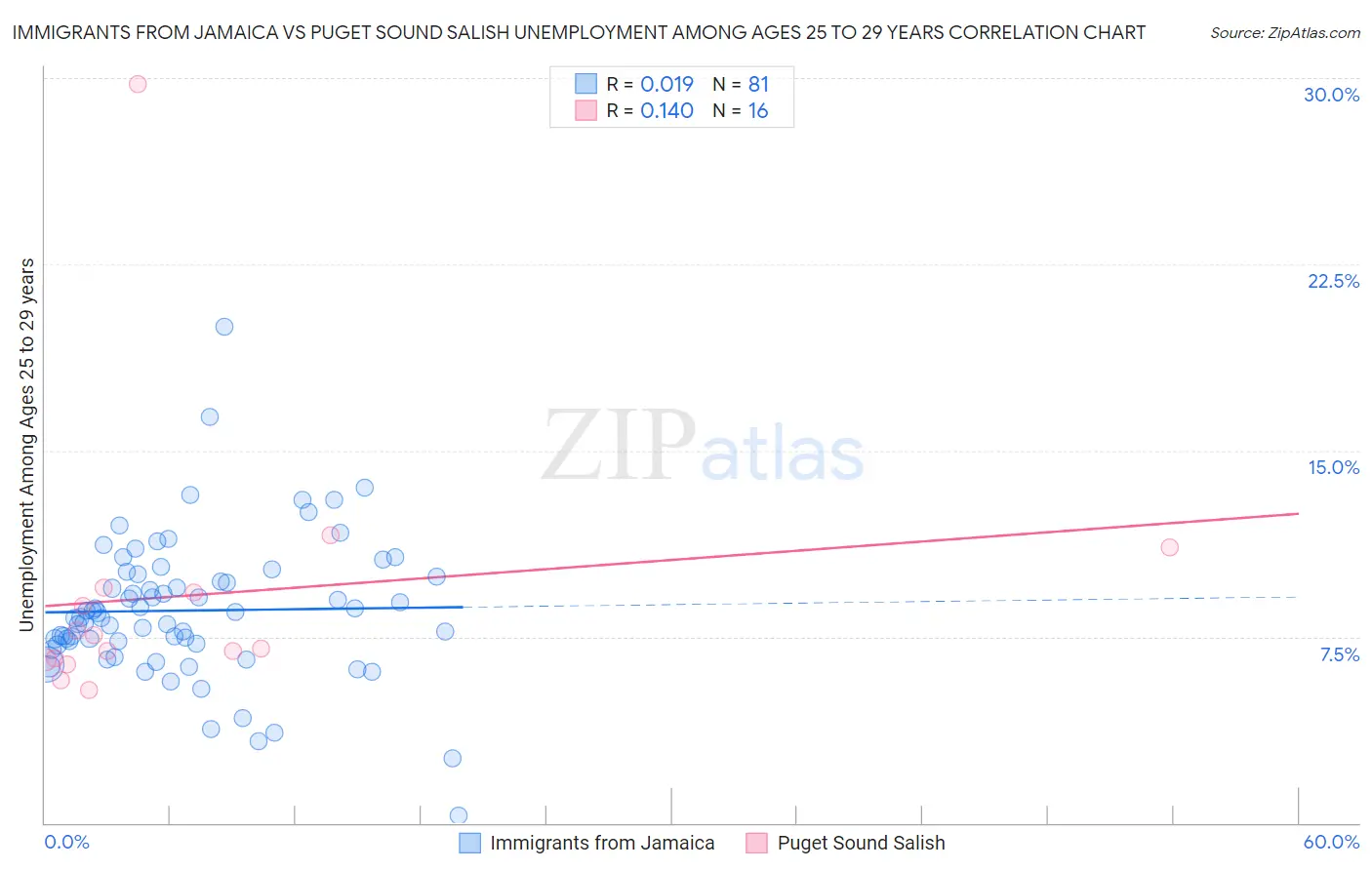 Immigrants from Jamaica vs Puget Sound Salish Unemployment Among Ages 25 to 29 years