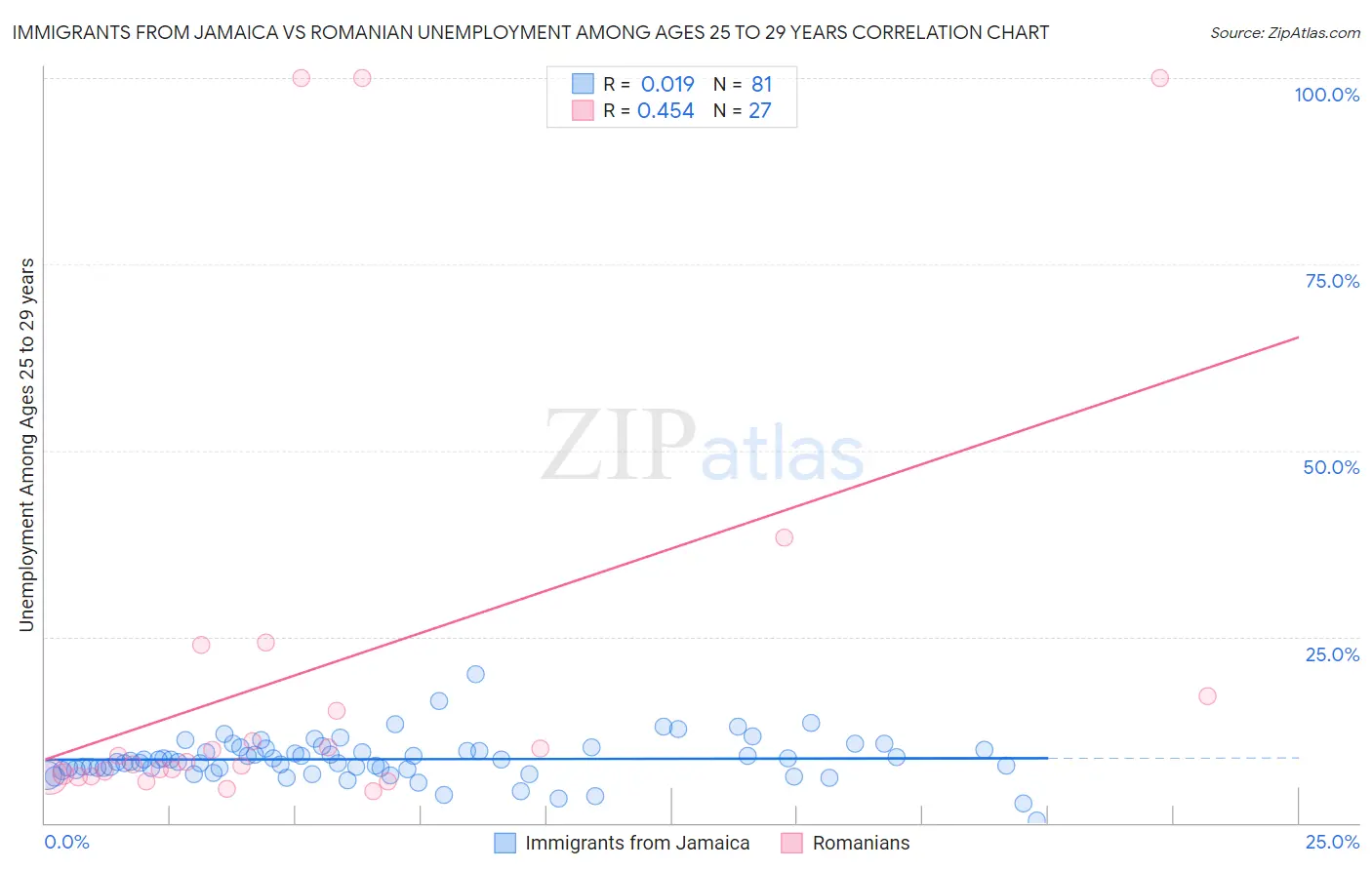 Immigrants from Jamaica vs Romanian Unemployment Among Ages 25 to 29 years