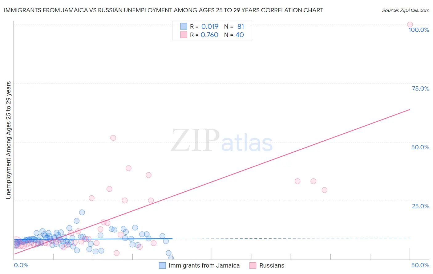 Immigrants from Jamaica vs Russian Unemployment Among Ages 25 to 29 years