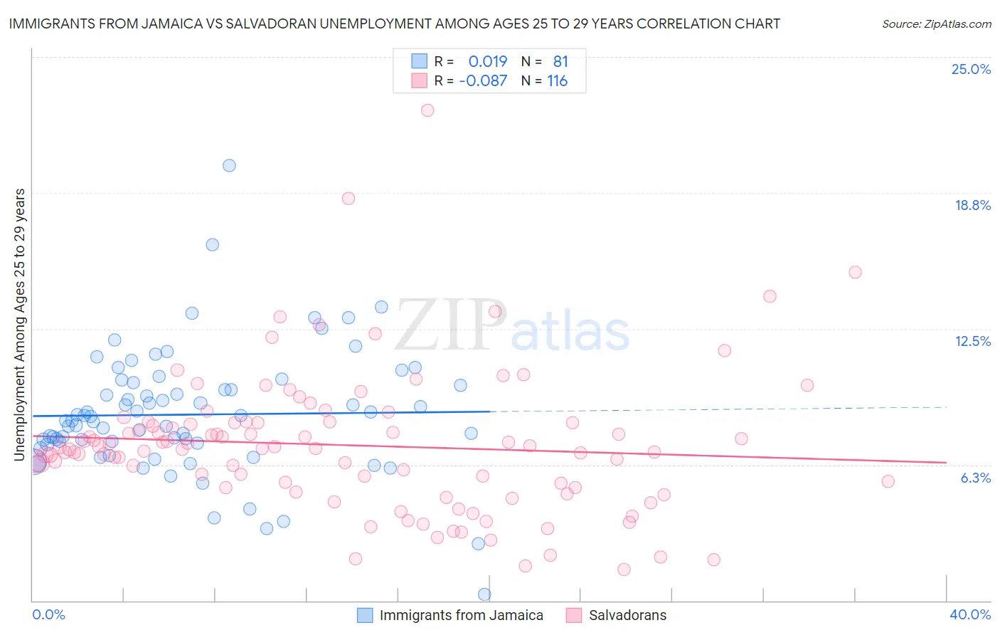 Immigrants from Jamaica vs Salvadoran Unemployment Among Ages 25 to 29 years